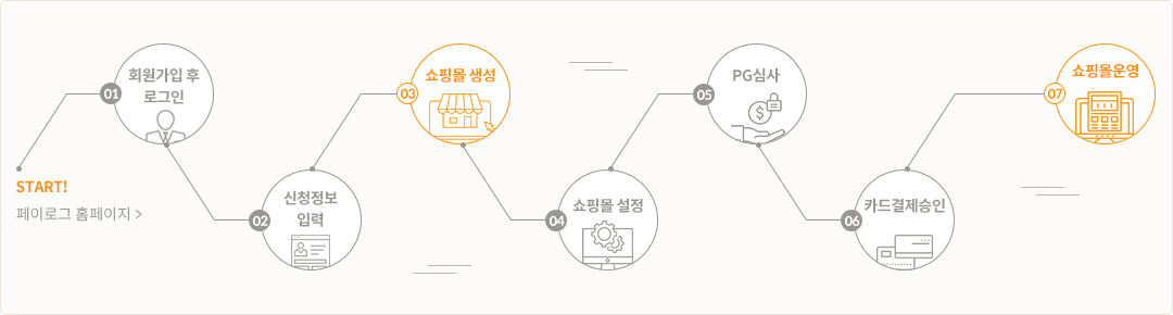 페이로그 쇼핑몰 제작 순서: 회원가입 후 로그인, 신청정보 입력, 쇼핑몰 생성, 쇼핑몰 설정, PG심사, 카드결제승인, 쇼핑몰운영